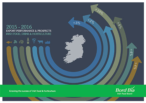 Cover of Export Performance and Prospects for 2015 – 2016